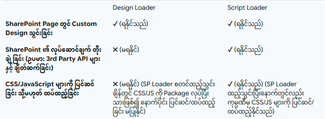 SP Loader ဗားရှင်းနှိုင်းယှဉ်ချက်