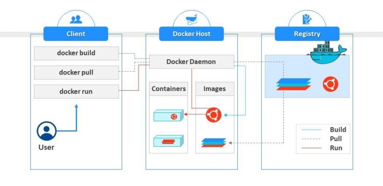 Docker (Quick Start Intro) - Web Development & Tech Blog | Spiceworks ...