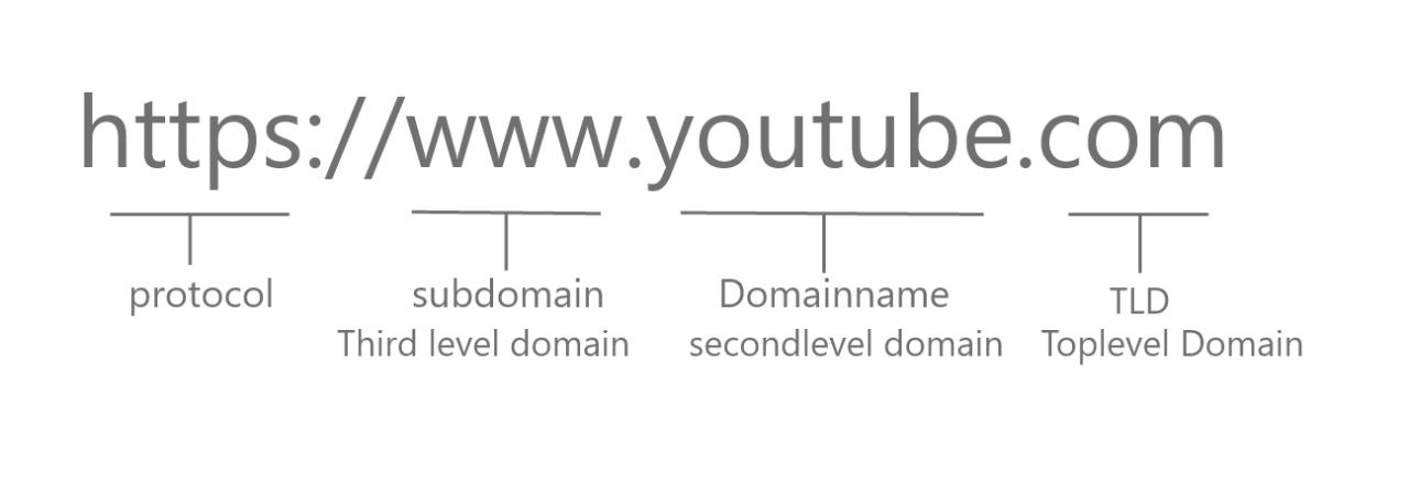 URL Types and Structure Detail - Spiceworks Myanmar